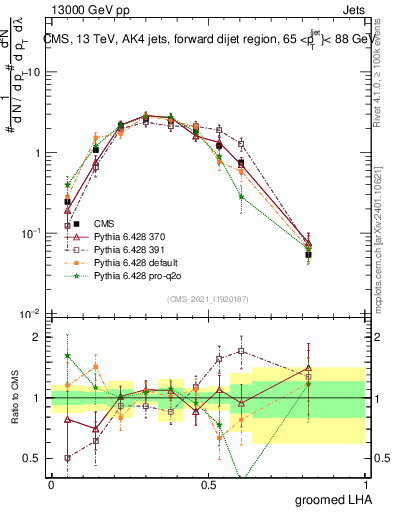 Plot of j.lha.g in 13000 GeV pp collisions