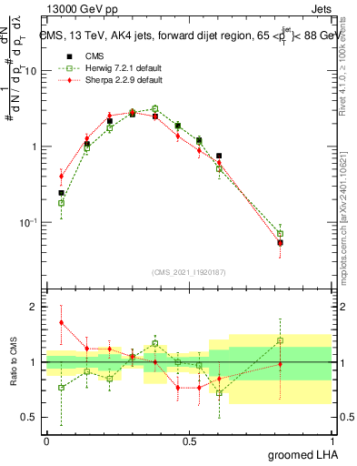 Plot of j.lha.g in 13000 GeV pp collisions