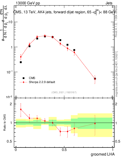 Plot of j.lha.g in 13000 GeV pp collisions
