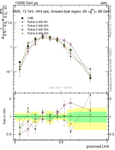Plot of j.lha.g in 13000 GeV pp collisions