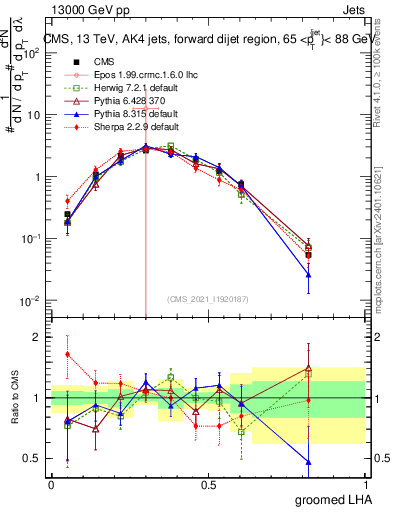Plot of j.lha.g in 13000 GeV pp collisions