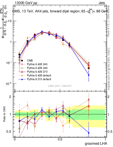 Plot of j.lha.g in 13000 GeV pp collisions
