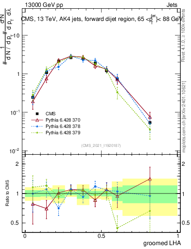 Plot of j.lha.g in 13000 GeV pp collisions