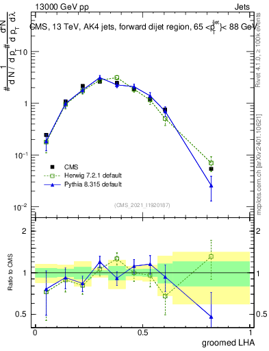 Plot of j.lha.g in 13000 GeV pp collisions