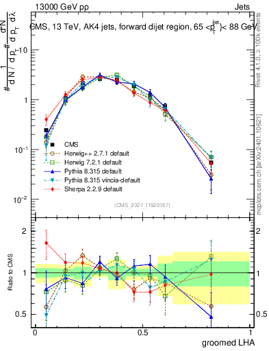 Plot of j.lha.g in 13000 GeV pp collisions