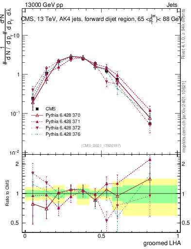 Plot of j.lha.g in 13000 GeV pp collisions