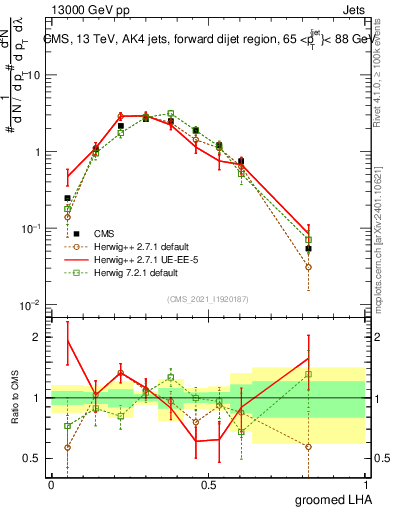 Plot of j.lha.g in 13000 GeV pp collisions