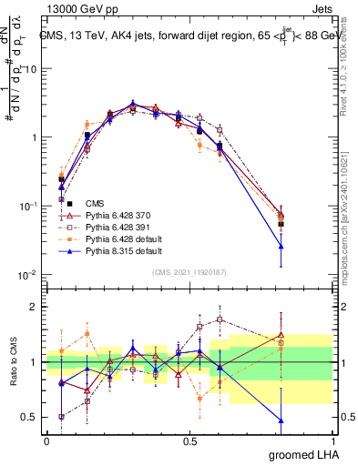Plot of j.lha.g in 13000 GeV pp collisions