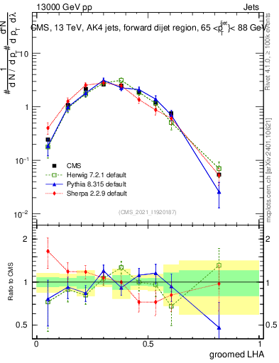 Plot of j.lha.g in 13000 GeV pp collisions