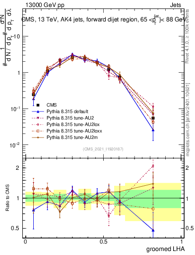Plot of j.lha.g in 13000 GeV pp collisions