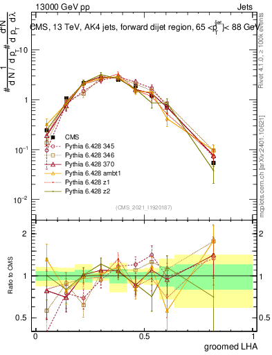 Plot of j.lha.g in 13000 GeV pp collisions