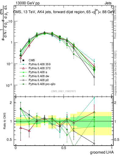 Plot of j.lha.g in 13000 GeV pp collisions