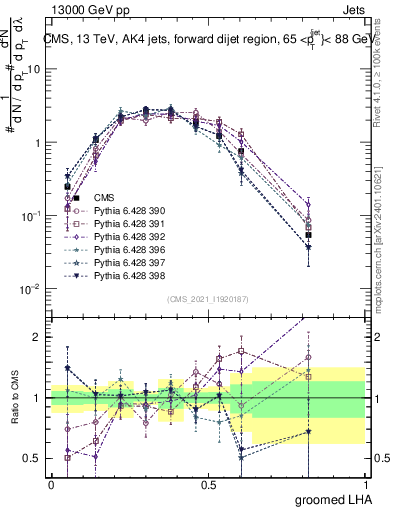 Plot of j.lha.g in 13000 GeV pp collisions