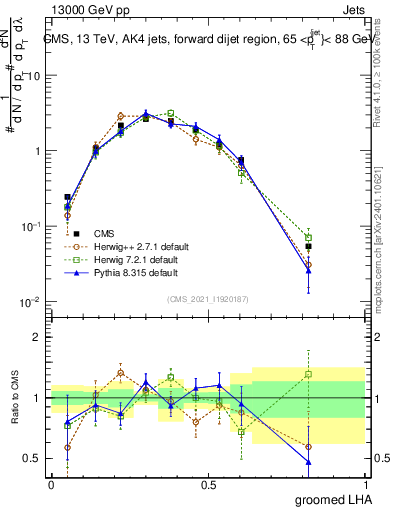 Plot of j.lha.g in 13000 GeV pp collisions