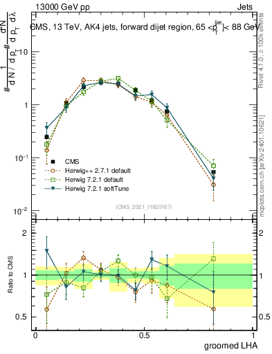 Plot of j.lha.g in 13000 GeV pp collisions
