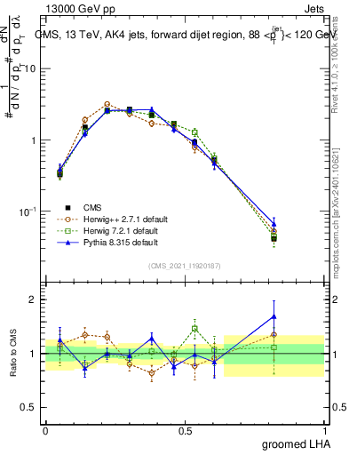 Plot of j.lha.g in 13000 GeV pp collisions