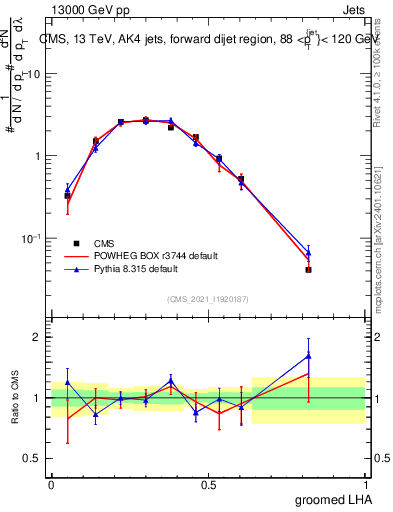 Plot of j.lha.g in 13000 GeV pp collisions