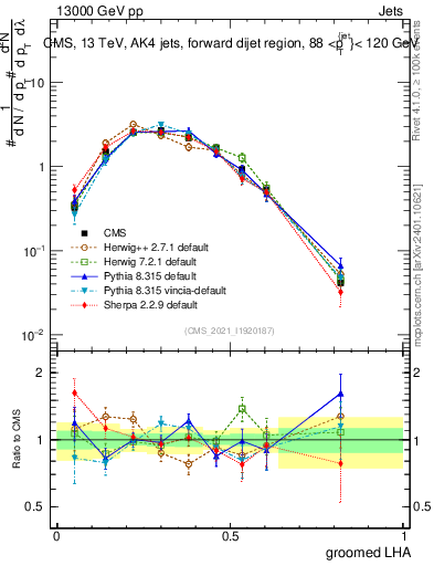 Plot of j.lha.g in 13000 GeV pp collisions