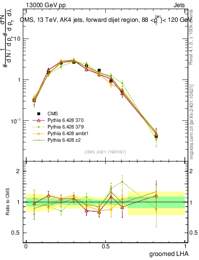 Plot of j.lha.g in 13000 GeV pp collisions