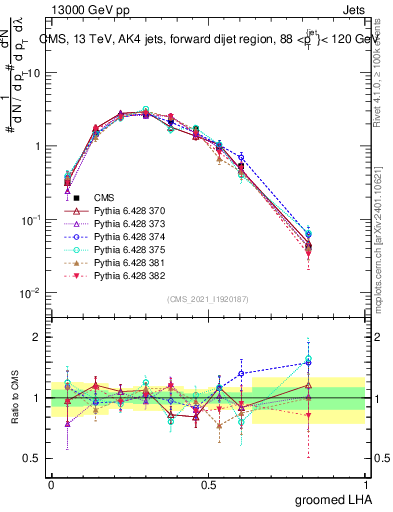 Plot of j.lha.g in 13000 GeV pp collisions
