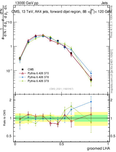 Plot of j.lha.g in 13000 GeV pp collisions