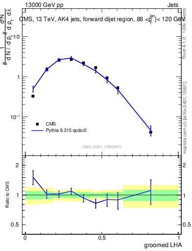 Plot of j.lha.g in 13000 GeV pp collisions