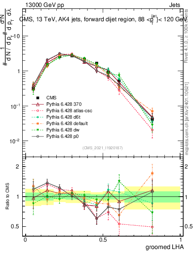 Plot of j.lha.g in 13000 GeV pp collisions