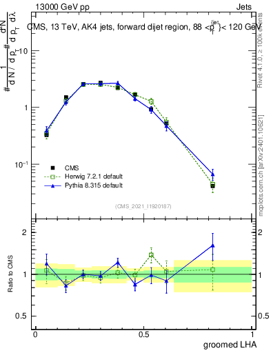 Plot of j.lha.g in 13000 GeV pp collisions