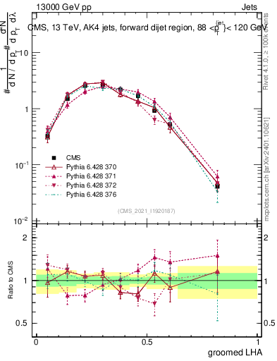 Plot of j.lha.g in 13000 GeV pp collisions