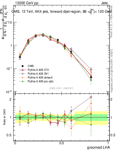 Plot of j.lha.g in 13000 GeV pp collisions