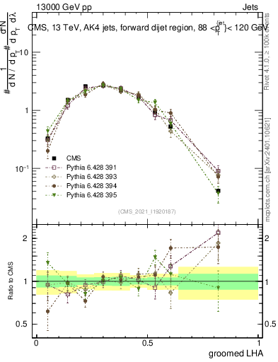 Plot of j.lha.g in 13000 GeV pp collisions