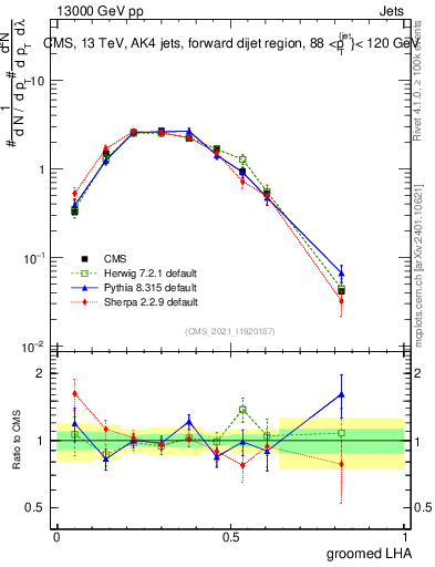Plot of j.lha.g in 13000 GeV pp collisions
