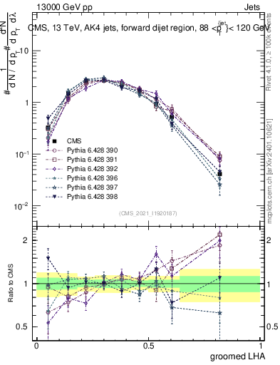Plot of j.lha.g in 13000 GeV pp collisions