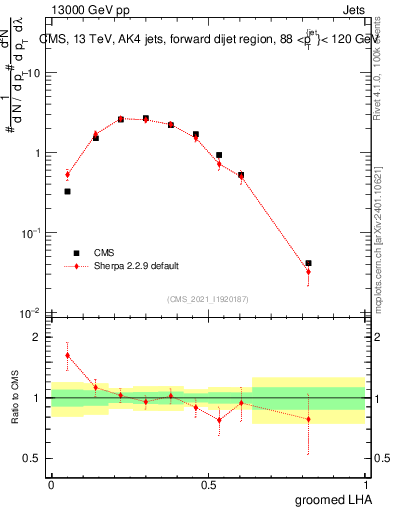 Plot of j.lha.g in 13000 GeV pp collisions