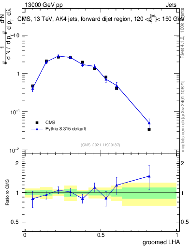 Plot of j.lha.g in 13000 GeV pp collisions