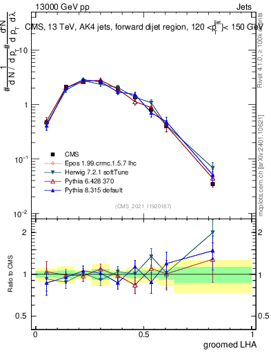 Plot of j.lha.g in 13000 GeV pp collisions
