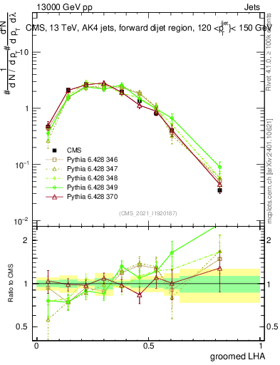 Plot of j.lha.g in 13000 GeV pp collisions