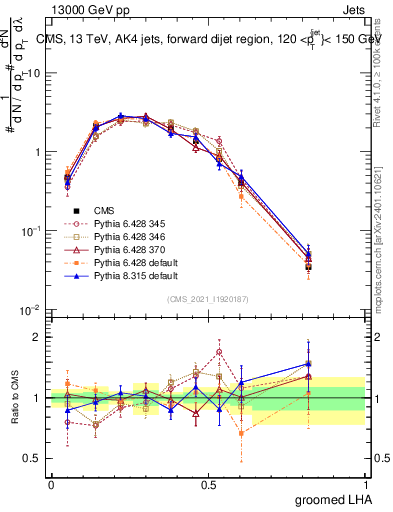 Plot of j.lha.g in 13000 GeV pp collisions