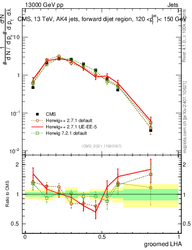 Plot of j.lha.g in 13000 GeV pp collisions