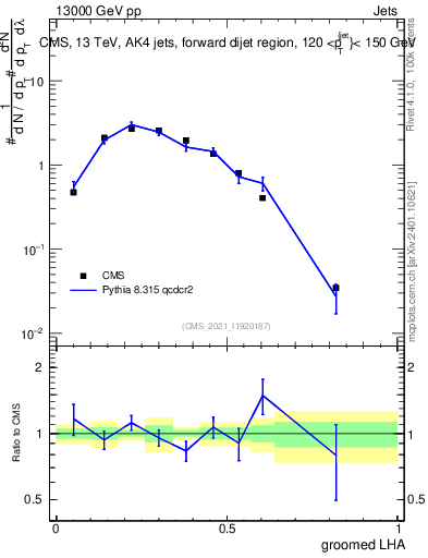 Plot of j.lha.g in 13000 GeV pp collisions