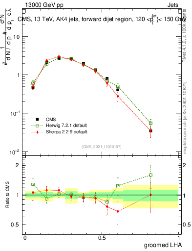 Plot of j.lha.g in 13000 GeV pp collisions