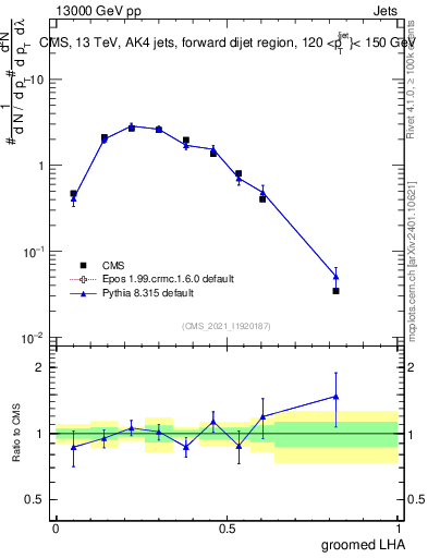 Plot of j.lha.g in 13000 GeV pp collisions