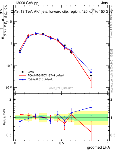 Plot of j.lha.g in 13000 GeV pp collisions