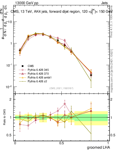 Plot of j.lha.g in 13000 GeV pp collisions