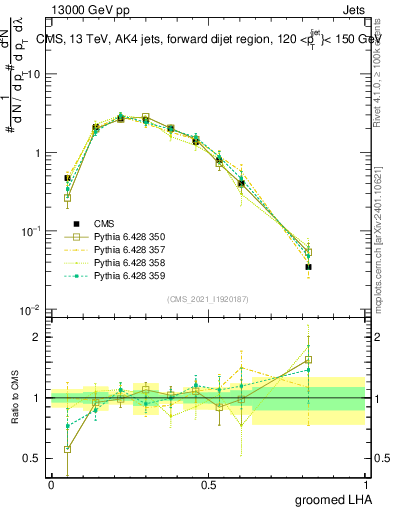 Plot of j.lha.g in 13000 GeV pp collisions