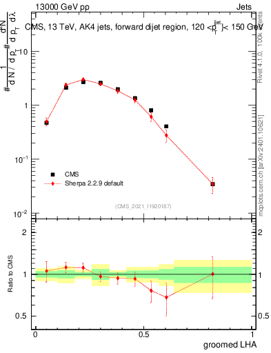 Plot of j.lha.g in 13000 GeV pp collisions