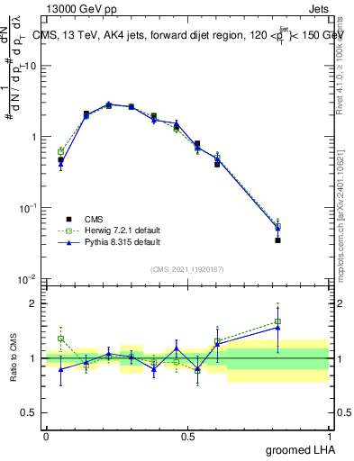 Plot of j.lha.g in 13000 GeV pp collisions