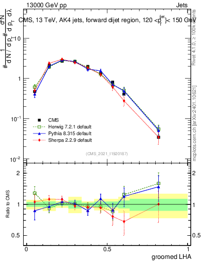 Plot of j.lha.g in 13000 GeV pp collisions