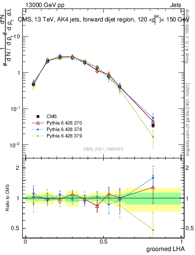 Plot of j.lha.g in 13000 GeV pp collisions