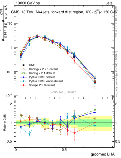 Plot of j.lha.g in 13000 GeV pp collisions